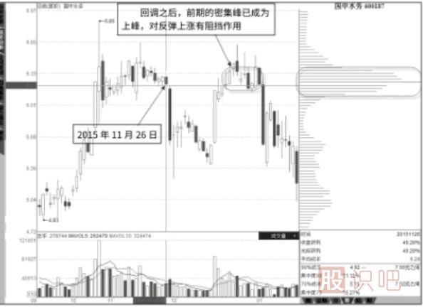 籌碼峰看法-下峰的支撐作用
