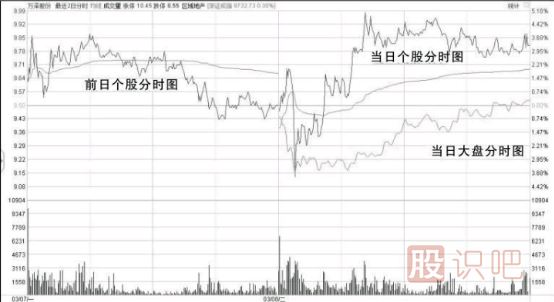 股票做T技巧“T+0”操作手法詳解-“T+0”操作技巧