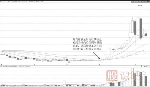 通過(guò)日周月均量組合準確判斷底部區域