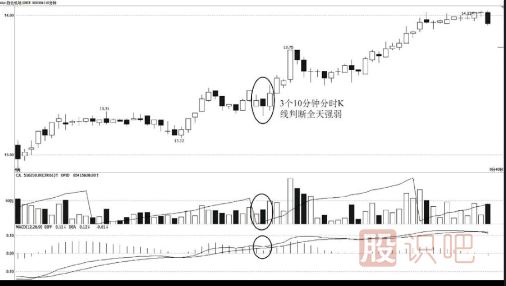 從10分鐘K線(xiàn)走勢尋找超短線(xiàn)交易買(mǎi)點(diǎn)