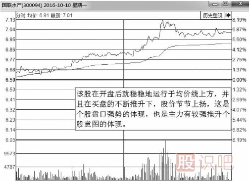 有上漲潛力的分時(shí)走勢圖形總結
