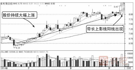 誘空K線(xiàn)圖形態(tài)之長(cháng)上影線(xiàn)假見(jiàn)頂形態(tài)