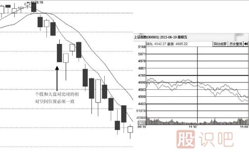 個(gè)股和大盤(pán)分時(shí)圖對比找強勢股