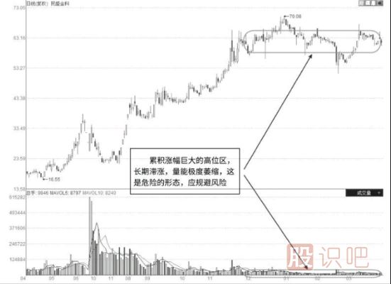 股票高位整理區突然縮量意味著(zhù)什么？