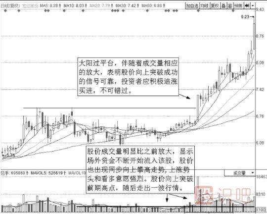短線(xiàn)操作的絕佳買(mǎi)點(diǎn)-大陽(yáng)線(xiàn)過(guò)平臺短線(xiàn)買(mǎi)入法