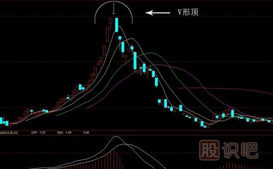 認識賣(mài)出K線(xiàn)形態(tài)-v形頂的形態(tài)