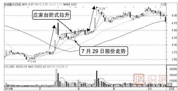 看漲分時(shí)圖走勢-臺階式拉升形態(tài)（圖解）