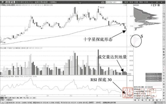 教您如何通過(guò)K線(xiàn)形態(tài)確認股票的多頭趨勢