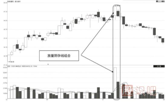放量陰孕線(xiàn)組合K線(xiàn)形態(tài)及市場(chǎng)含義解讀