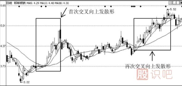 利用均線(xiàn)粘合或交叉向上發(fā)散選股的技巧