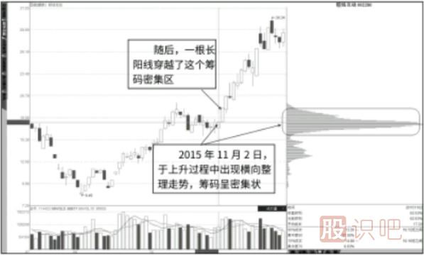 長(cháng)陰線(xiàn)反復下穿低位峰-長(cháng)陽(yáng)穿越整理峰形態(tài)解讀