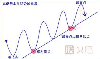 趨勢分析的應用與缺陷