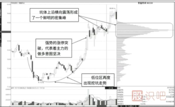 籌碼分布圖看法-低位挖坑后的坑沿峰