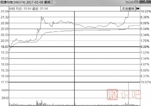 有上漲潛力的分時(shí)走勢圖形總結