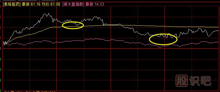 教您如何分析分時(shí)圖中的回調走勢與買(mǎi)點(diǎn)