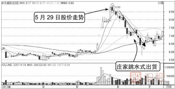 莊家出貨手法-跳水式出貨形態(tài)（圖解）