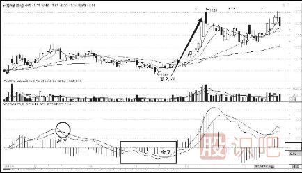 MACD的四種買(mǎi)入形態(tài)-金叉后上行下調再反彈