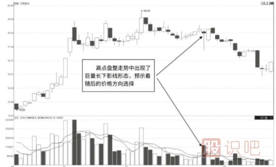 巨量的長(cháng)下影線(xiàn)-經(jīng)典賣(mài)出K線(xiàn)圖形態(tài)