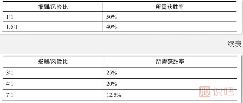 炒股報酬/風(fēng)險比與獲勝率