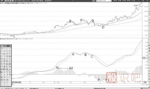 MACD柱狀線(xiàn)底部背離-股價(jià)觸底形態(tài)詳解