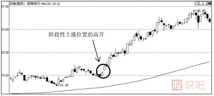 教您如何分析<a href=http://www.xinzhai8.com/GPRM/sy/2032.html target=_blank class=infotextkey>放量</a>高開(kāi)的各種情況的意義