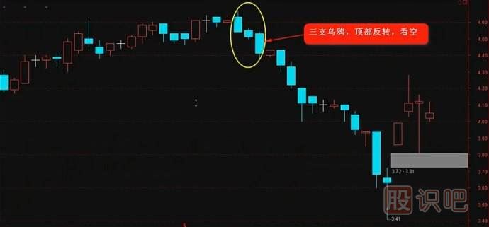 K線(xiàn)實(shí)戰口訣三：三只烏鴉天上飛，<a href=http://www.xinzhai8.com/GPRM/sy/1389.html target=_blank class=infotextkey><a href=http://www.xinzhai8.com/GPRM/sy/1819.html target=_blank class=infotextkey><a href=http://www.xinzhai8.com/GPRM/sy/1955.html target=_blank class=infotextkey>高開(kāi)</a></a>低走</a>個(gè)個(gè)黑