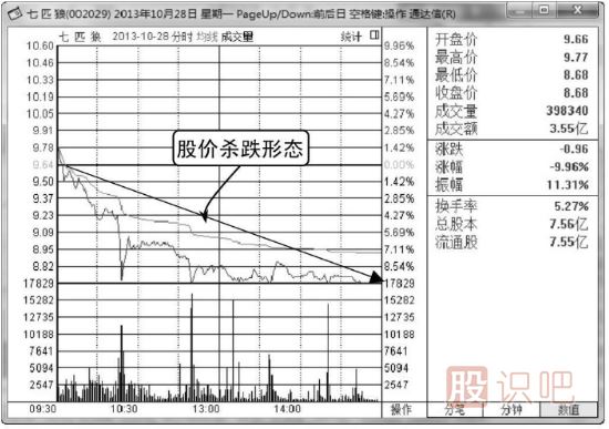 分時(shí)圖出貨形態(tài)分析（圖解）