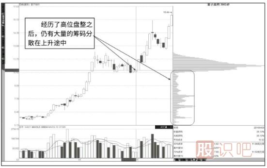 如何從籌碼分布圖形態(tài)分析洗盤(pán)還是出貨