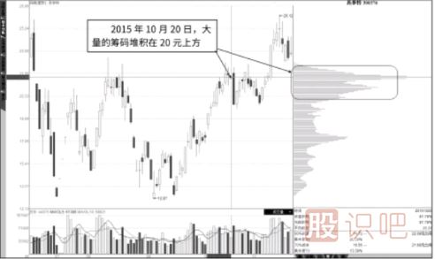 震蕩行情中的籌碼分布圖