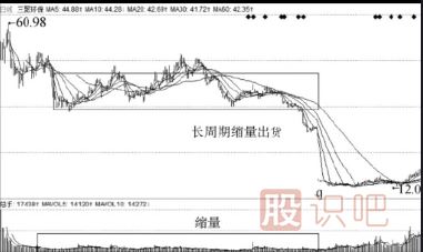 主力出貨手法-縮量出貨與<a href=http://www.xinzhai8.com/GPRM/sy/2032.html target=_blank class=infotextkey>放量</a>出貨形態(tài)介紹