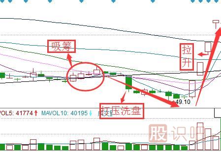 教您看懂主力莊家是怎么吸籌的（圖解）