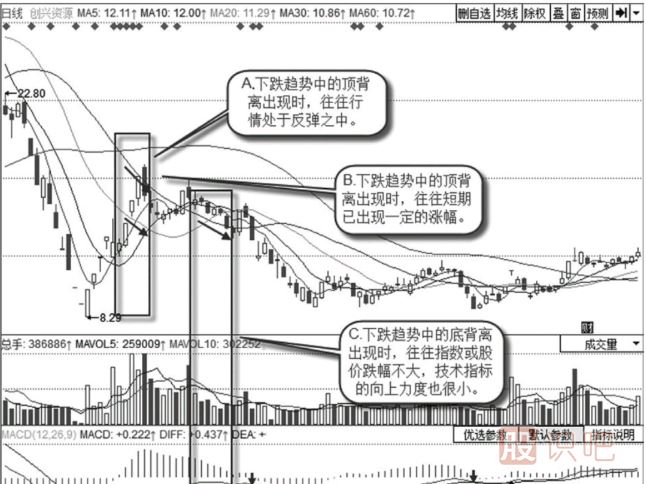 下降趨勢中的背離買(mǎi)賣(mài)信號