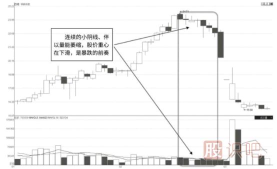 K線(xiàn)走勢中的連續小陰縮量下跌形態(tài)解讀及市場(chǎng)含義