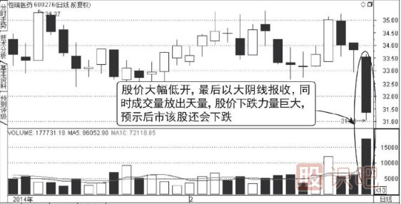 向下跳空天量下跌圖形