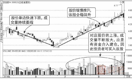 股票連續放量上漲意味著(zhù)什么？