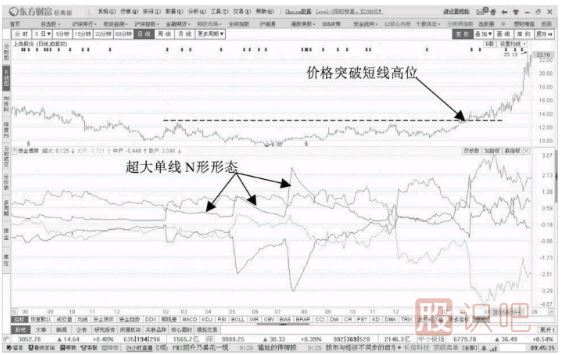 <a href=http://www.xinzhai8.com/jsfx/pk/ target=_blank class=infotextkey><a href=http://www.xinzhai8.com/GPRM/sy/937.html target=_blank class=infotextkey>盤(pán)口</a></a>資金流向超大單的出現對股價(jià)的影響分析