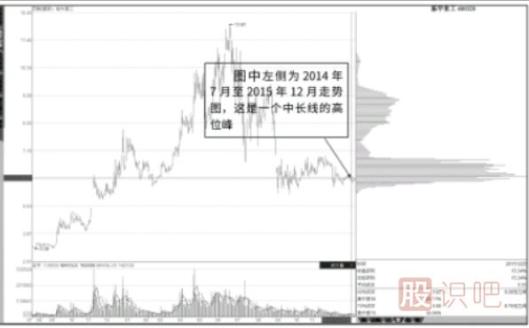 籌碼峰的高低位判斷-中線(xiàn)低峰與長(cháng)期高峰