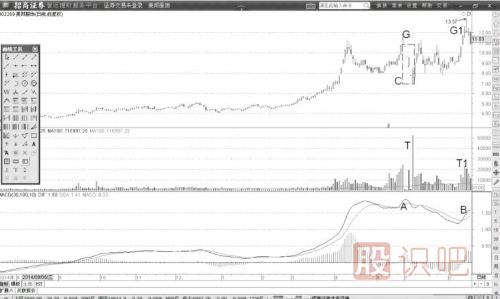 MACD的DIF線(xiàn)頂背離與股價(jià)牛熊反轉