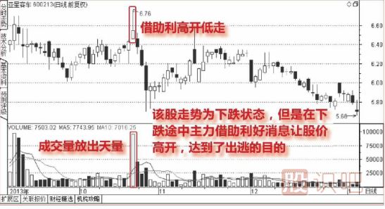 下跌途中天量拉高<a href=http://www.xinzhai8.com/GPRM/sy/1961.html target=_blank class=infotextkey>出貨</a>圖形（圖解）