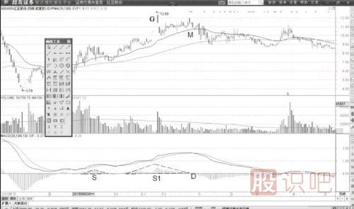 MACD指標詳解-MACD柱狀線(xiàn)的收縮形態(tài)用法