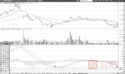 地量底與MACD底背離后的買(mǎi)入點(diǎn)