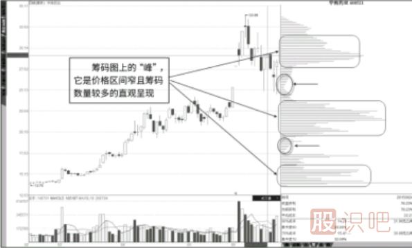 籌碼分布圖看法-“峰”與“谷”形態(tài)特征