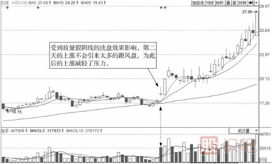 個(gè)股洗盤(pán)后的買(mǎi)點(diǎn)-假陰線(xiàn)洗盤(pán)買(mǎi)點(diǎn)