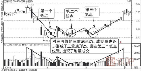 成交量底形態(tài)（圖解）