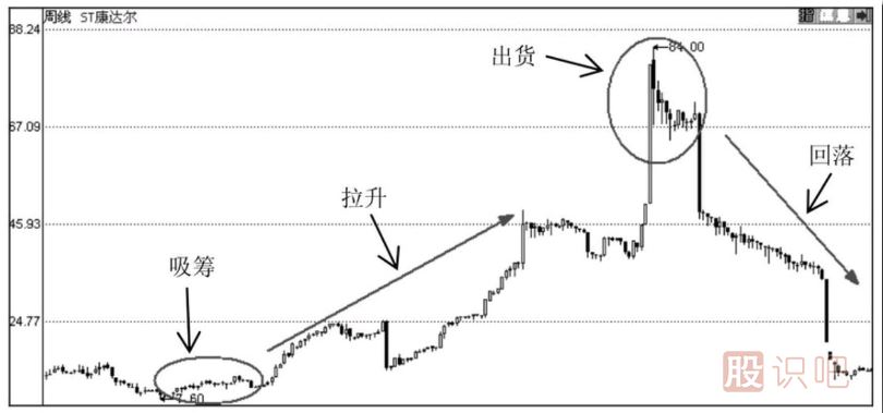 <a href=http://www.xinzhai8.com/GPRM/zs/3692.html target=_blank class=infotextkey>主力</a>莊家運作股票的步驟分析