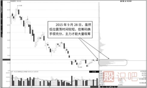 如何分析籌碼分布圖中的籌碼移動(dòng)