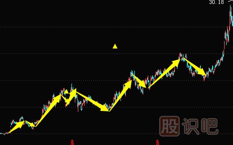 主力建倉手法及過(guò)程講解（圖解）