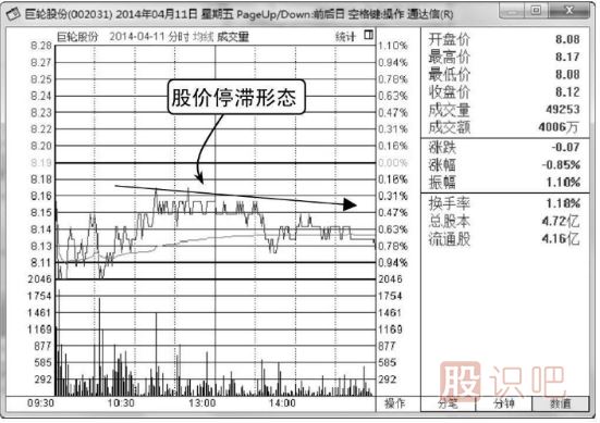 看漲分時(shí)圖形態(tài)-停滯形態(tài)