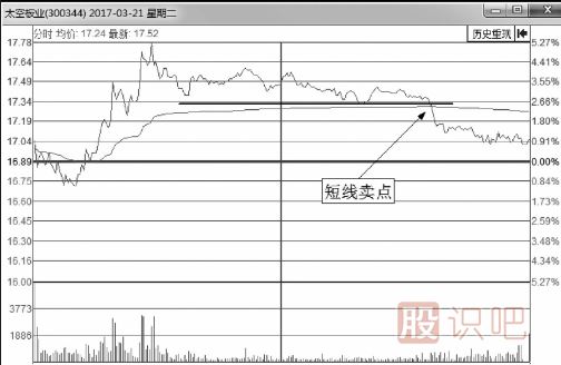 分時(shí)圖賣(mài)出技巧-破線(xiàn)后賣(mài)點(diǎn)