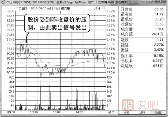 當天股價(jià)一直無(wú)法突破昨天的收盤(pán)價(jià)應及時(shí)賣(mài)出